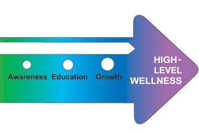 Illness-WellnessContinuumW1_preventive